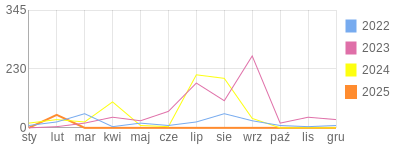 Wykres roczny blog rowerowy damzac.bikestats.pl